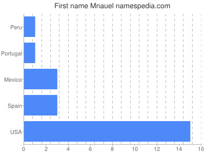 Vornamen Mnauel