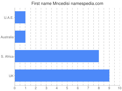 Given name Mncedisi