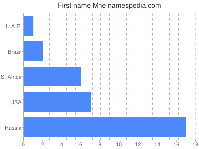 Given name Mne