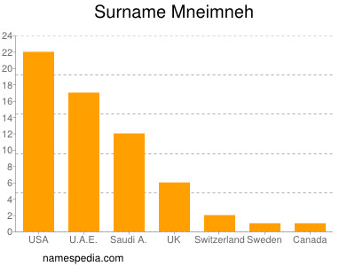 Familiennamen Mneimneh