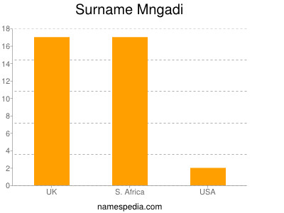 Familiennamen Mngadi