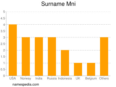 Surname Mni