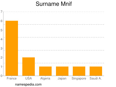 Familiennamen Mnif