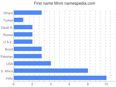 prenom Mnm