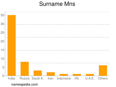 Surname Mns