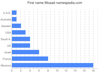 Vornamen Moaad