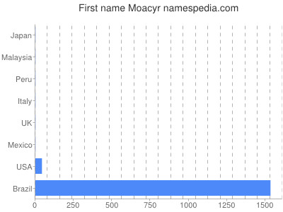 Vornamen Moacyr