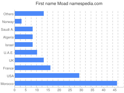 Vornamen Moad
