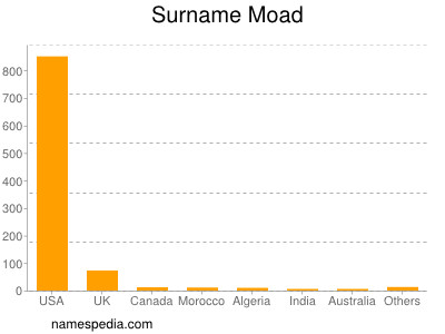 Surname Moad
