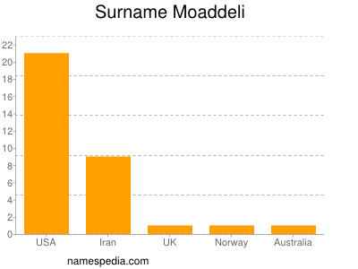 Familiennamen Moaddeli