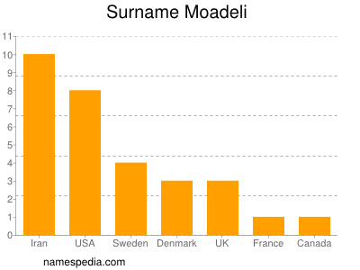 Familiennamen Moadeli