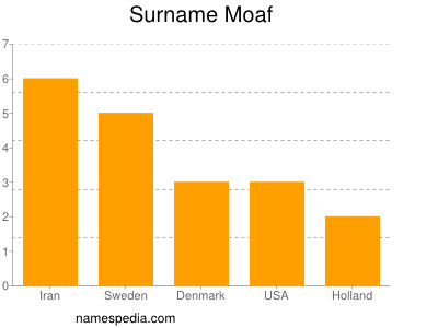 Familiennamen Moaf