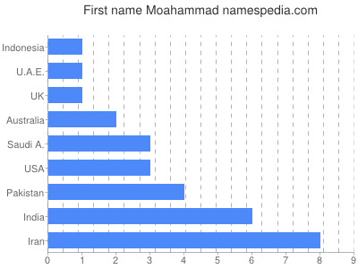 Vornamen Moahammad