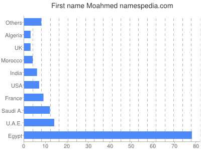 Given name Moahmed