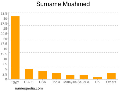 Familiennamen Moahmed