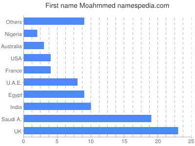 Vornamen Moahmmed