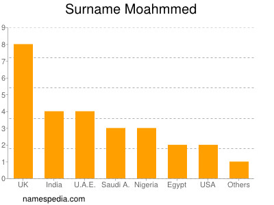 Familiennamen Moahmmed