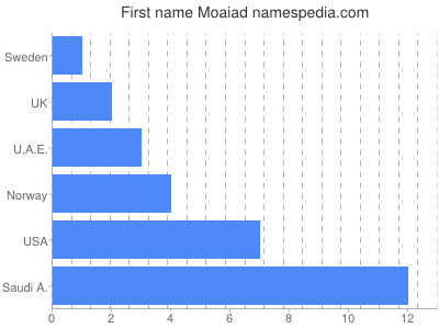 Vornamen Moaiad