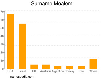 Surname Moalem