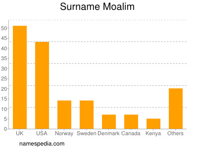 Familiennamen Moalim