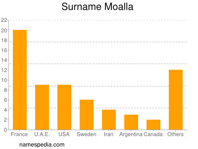 Surname Moalla