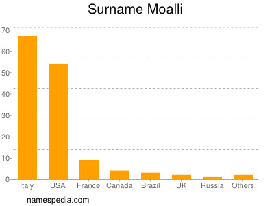 Surname Moalli