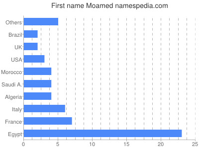 Given name Moamed