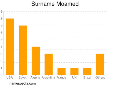 Surname Moamed