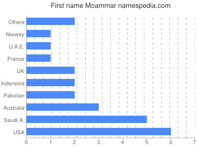 Vornamen Moammar