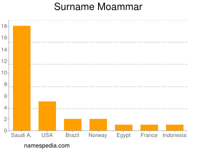 Familiennamen Moammar