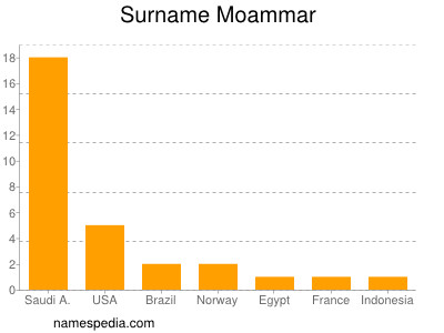 nom Moammar