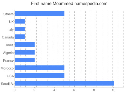 Given name Moammed