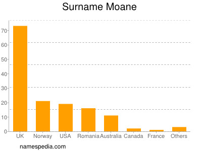 Familiennamen Moane