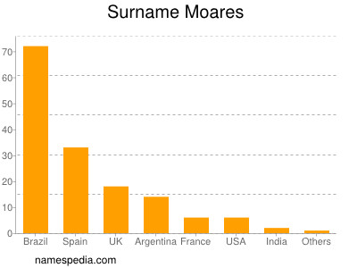 Familiennamen Moares