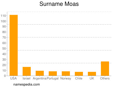 Familiennamen Moas