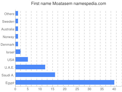 prenom Moatasem