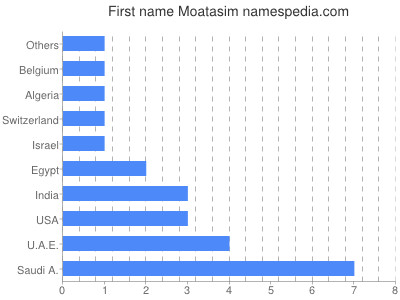 prenom Moatasim