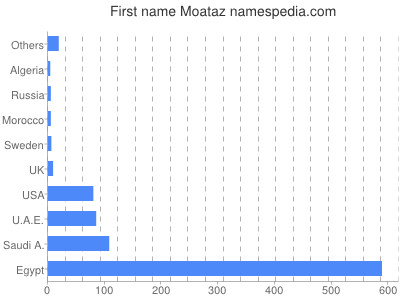 Vornamen Moataz