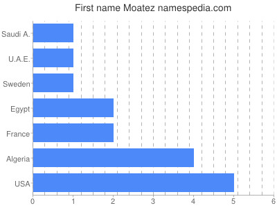 Vornamen Moatez