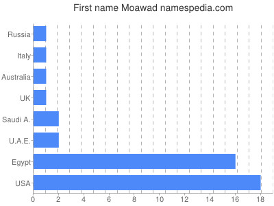 prenom Moawad