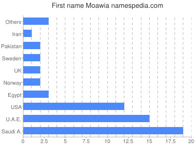 prenom Moawia