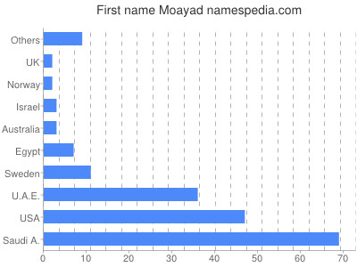 Vornamen Moayad