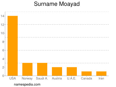Familiennamen Moayad