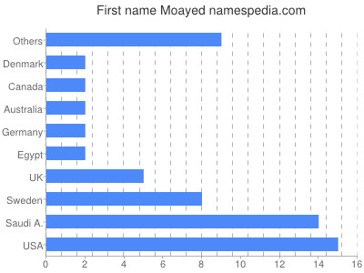 Vornamen Moayed