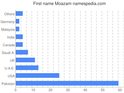 Vornamen Moazam