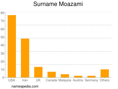 Familiennamen Moazami