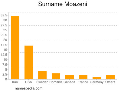 nom Moazeni