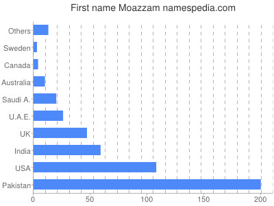 Vornamen Moazzam