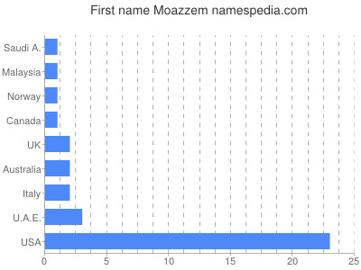 Vornamen Moazzem