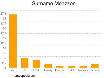 nom Moazzen
